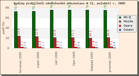 Audit prohle nvtvnk prezentace II/2005