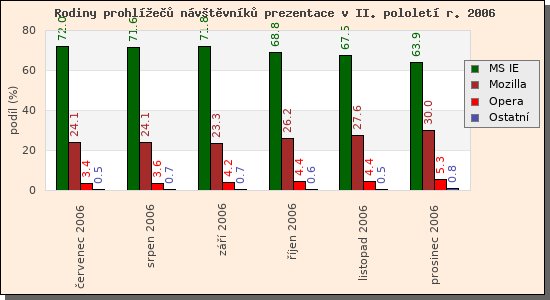 Audit prohle nvtvnk prezentace II/2006