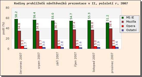 Audit prohle nvtvnk prezentace II/2007