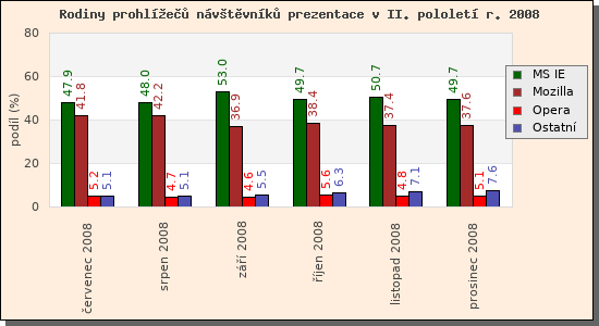 Audit prohle nvtvnk prezentace II/2008