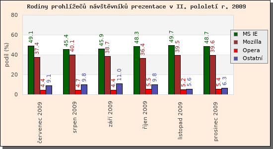 Audit prohle nvtvnk prezentace II/2009