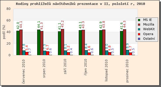 Audit prohle nvtvnk prezentace II/2010