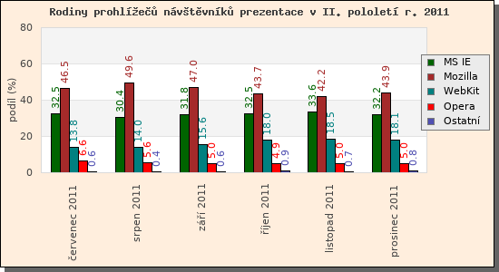 Audit prohle nvtvnk prezentace II/2011