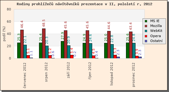 Audit prohle nvtvnk prezentace II/2012