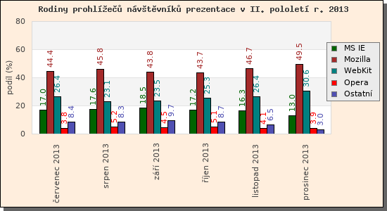 Audit prohle nvtvnk prezentace II/2013