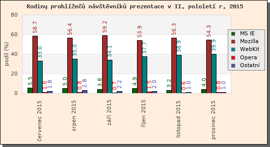 Audit prohle nvtvnk prezentace II/2015