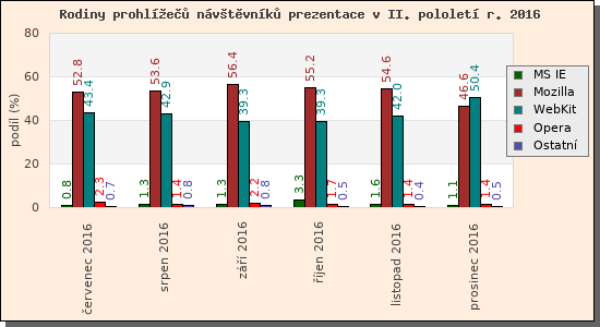 Audit prohle nvtvnk prezentace II/2016