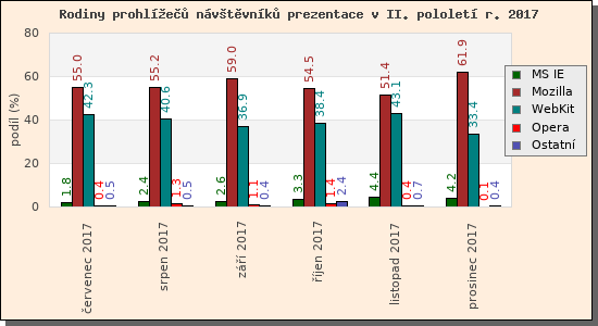 Audit prohle nvtvnk prezentace II/2017