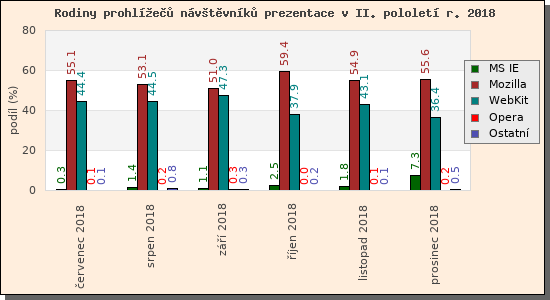 Audit prohle nvtvnk prezentace II/2018