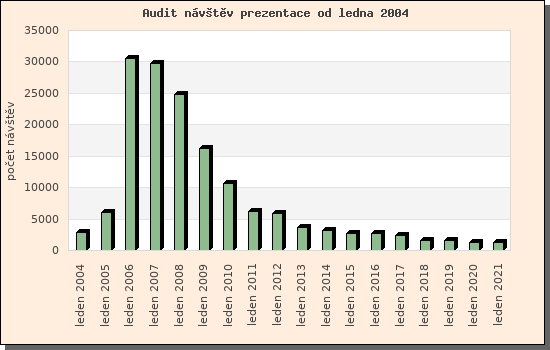 Audit nvtv prezentace