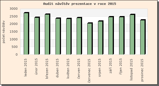 Audit nvtv prezentace