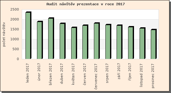 Audit nvtv prezentace