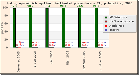 Audit operanch systm nvtvnk prezentace II/2005