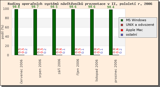 Audit operanch systm nvtvnk prezentace II/2006