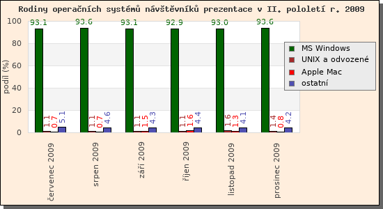 Audit operanch systm nvtvnk prezentace II/2009