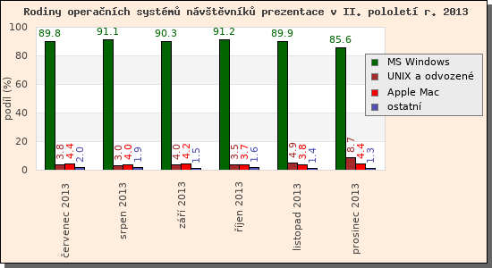 Audit operačních systémů návštěvníků prezentace II/2013