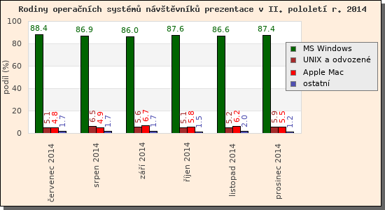 Audit operačních systémů návštěvníků prezentace II/2014