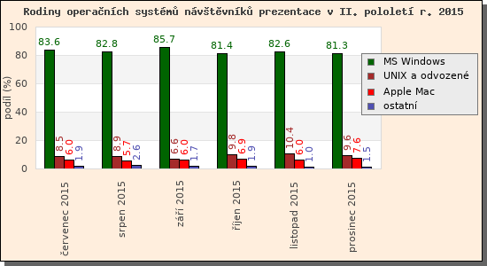 Audit operanch systm nvtvnk prezentace II/2015