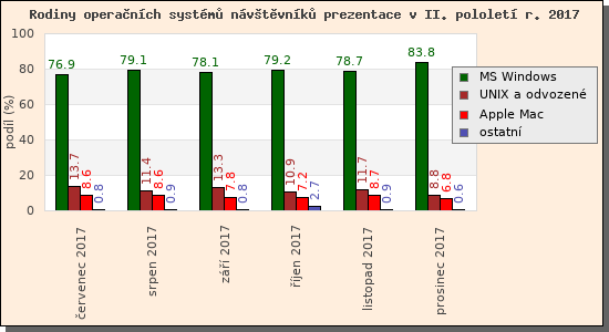 Audit operanch systm nvtvnk prezentace II/2017