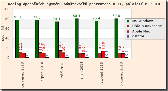 Audit operanch systm nvtvnk prezentace II/2018