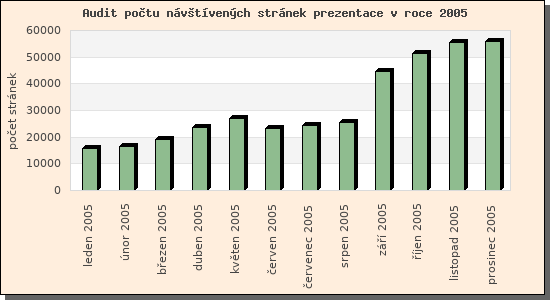 Audit nvtvench strnek prezentace