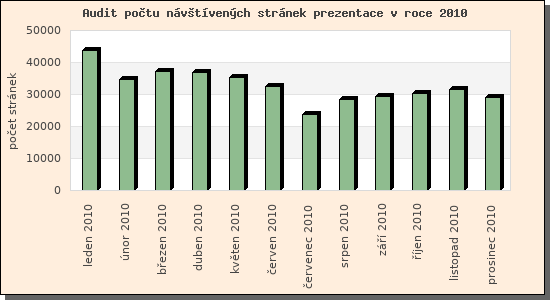 Audit nvtvench strnek prezentace