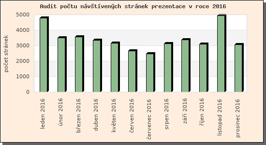 Audit nvtvench strnek prezentace