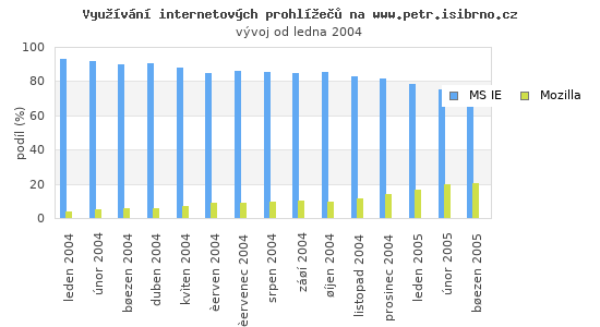 Audit prohlížečů návštěvníků prezentace na www.petr.isibrno.cz od ledna 2004