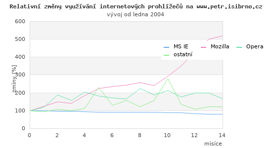 Tendence vyuvn prohle nvtvnky prezentace na www.petr.isibrno.cz od ledna 2004